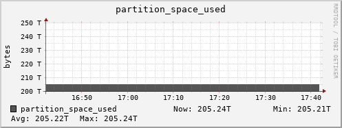 badger7.mgmt.grid.surfsara.nl partition_space_used