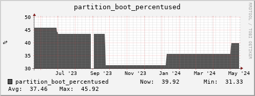 badger7.mgmt.grid.surfsara.nl partition_boot_percentused