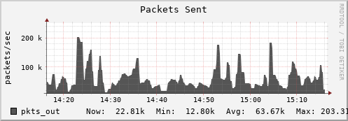 badger8.mgmt.grid.surfsara.nl pkts_out