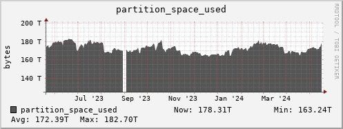 badger8.mgmt.grid.surfsara.nl partition_space_used