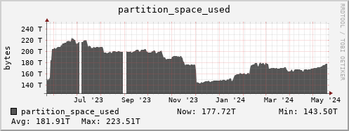 badger9.mgmt.grid.surfsara.nl partition_space_used