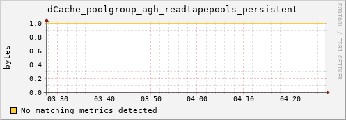 cheetah1.mgmt.grid.surfsara.nl dCache_poolgroup_agh_readtapepools_persistent