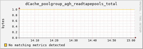 cheetah1.mgmt.grid.surfsara.nl dCache_poolgroup_agh_readtapepools_total