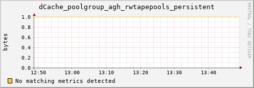 cheetah1.mgmt.grid.surfsara.nl dCache_poolgroup_agh_rwtapepools_persistent