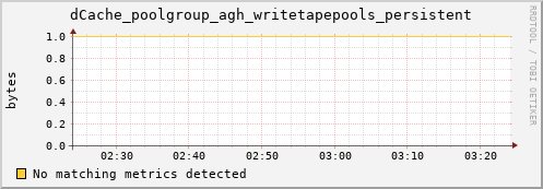 cheetah1.mgmt.grid.surfsara.nl dCache_poolgroup_agh_writetapepools_persistent