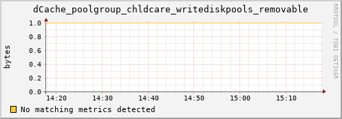 cheetah1.mgmt.grid.surfsara.nl dCache_poolgroup_chldcare_writediskpools_removable