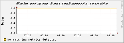 cheetah1.mgmt.grid.surfsara.nl dCache_poolgroup_dteam_readtapepools_removable