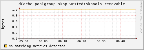 cheetah1.mgmt.grid.surfsara.nl dCache_poolgroup_sksp_writediskpools_removable