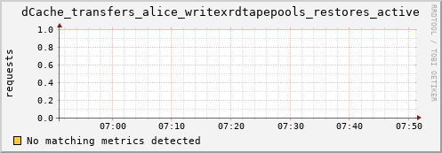 cheetah1.mgmt.grid.surfsara.nl dCache_transfers_alice_writexrdtapepools_restores_active