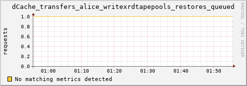cheetah1.mgmt.grid.surfsara.nl dCache_transfers_alice_writexrdtapepools_restores_queued