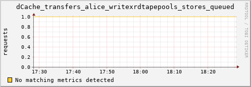 cheetah1.mgmt.grid.surfsara.nl dCache_transfers_alice_writexrdtapepools_stores_queued