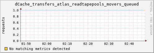 cheetah1.mgmt.grid.surfsara.nl dCache_transfers_atlas_readtapepools_movers_queued