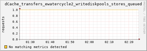 cheetah1.mgmt.grid.surfsara.nl dCache_transfers_ewatercycle2_writediskpools_stores_queued