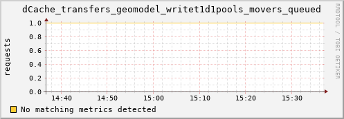 cheetah1.mgmt.grid.surfsara.nl dCache_transfers_geomodel_writet1d1pools_movers_queued