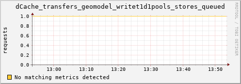 cheetah1.mgmt.grid.surfsara.nl dCache_transfers_geomodel_writet1d1pools_stores_queued