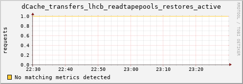 cheetah1.mgmt.grid.surfsara.nl dCache_transfers_lhcb_readtapepools_restores_active