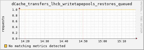 cheetah1.mgmt.grid.surfsara.nl dCache_transfers_lhcb_writetapepools_restores_queued