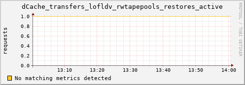 cheetah1.mgmt.grid.surfsara.nl dCache_transfers_lofldv_rwtapepools_restores_active