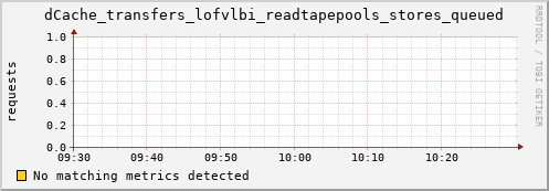 cheetah1.mgmt.grid.surfsara.nl dCache_transfers_lofvlbi_readtapepools_stores_queued