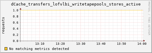 cheetah1.mgmt.grid.surfsara.nl dCache_transfers_lofvlbi_writetapepools_stores_active