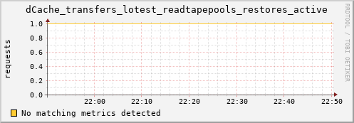 cheetah1.mgmt.grid.surfsara.nl dCache_transfers_lotest_readtapepools_restores_active