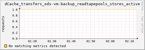 cheetah1.mgmt.grid.surfsara.nl dCache_transfers_ods-vm-backup_readtapepools_stores_active