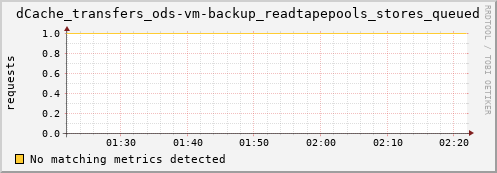 cheetah1.mgmt.grid.surfsara.nl dCache_transfers_ods-vm-backup_readtapepools_stores_queued