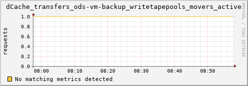 cheetah1.mgmt.grid.surfsara.nl dCache_transfers_ods-vm-backup_writetapepools_movers_active