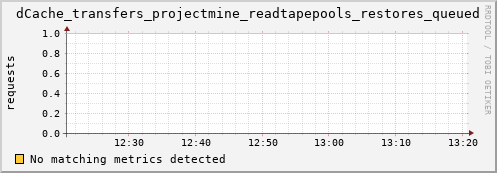 cheetah1.mgmt.grid.surfsara.nl dCache_transfers_projectmine_readtapepools_restores_queued