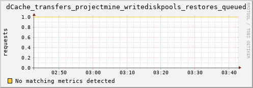 cheetah1.mgmt.grid.surfsara.nl dCache_transfers_projectmine_writediskpools_restores_queued