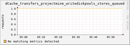 cheetah1.mgmt.grid.surfsara.nl dCache_transfers_projectmine_writediskpools_stores_queued