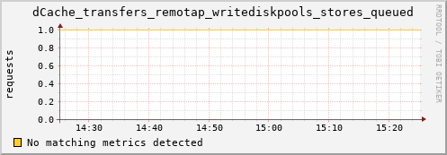 cheetah1.mgmt.grid.surfsara.nl dCache_transfers_remotap_writediskpools_stores_queued