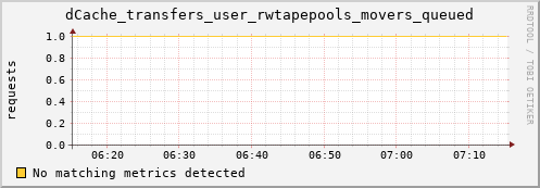 cheetah1.mgmt.grid.surfsara.nl dCache_transfers_user_rwtapepools_movers_queued