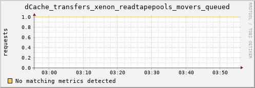 cheetah1.mgmt.grid.surfsara.nl dCache_transfers_xenon_readtapepools_movers_queued