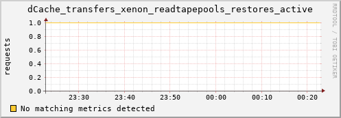cheetah1.mgmt.grid.surfsara.nl dCache_transfers_xenon_readtapepools_restores_active