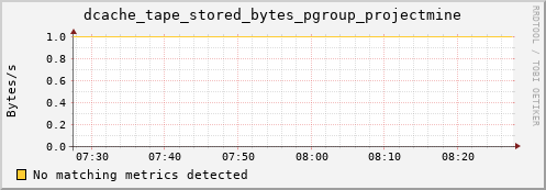 cheetah1.mgmt.grid.surfsara.nl dcache_tape_stored_bytes_pgroup_projectmine
