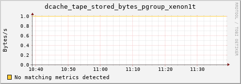 cheetah1.mgmt.grid.surfsara.nl dcache_tape_stored_bytes_pgroup_xenon1t