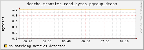 cheetah1.mgmt.grid.surfsara.nl dcache_transfer_read_bytes_pgroup_dteam