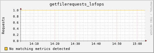 cheetah1.mgmt.grid.surfsara.nl getfilerequests_lofops