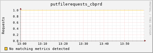 cheetah1.mgmt.grid.surfsara.nl putfilerequests_cbprd