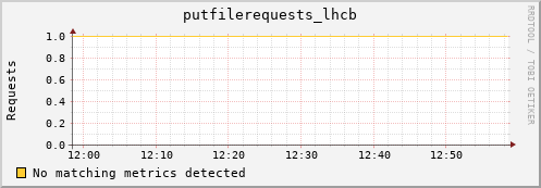 cheetah1.mgmt.grid.surfsara.nl putfilerequests_lhcb