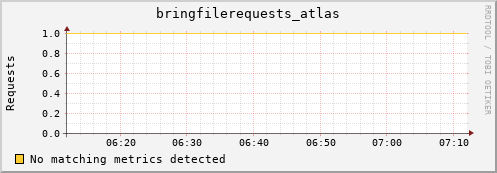 cheetah1.mgmt.grid.surfsara.nl bringfilerequests_atlas