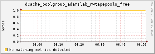 cheetah1.mgmt.grid.surfsara.nl dCache_poolgroup_adamslab_rwtapepools_free