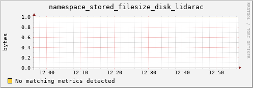 cheetah1.mgmt.grid.surfsara.nl namespace_stored_filesize_disk_lidarac