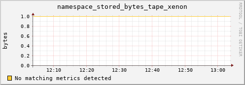 cheetah1.mgmt.grid.surfsara.nl namespace_stored_bytes_tape_xenon