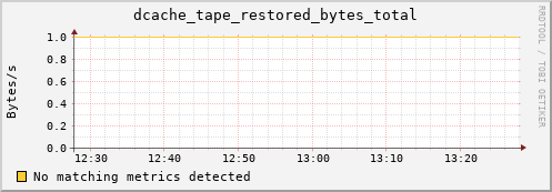 cheetah1.mgmt.grid.surfsara.nl dcache_tape_restored_bytes_total