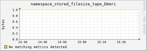 cheetah1.mgmt.grid.surfsara.nl namespace_stored_filesize_tape_bbmri