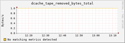 cheetah1.mgmt.grid.surfsara.nl dcache_tape_removed_bytes_total