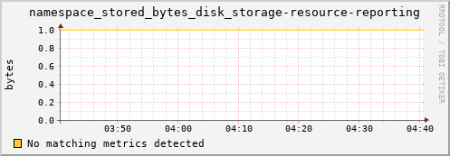cheetah1.mgmt.grid.surfsara.nl namespace_stored_bytes_disk_storage-resource-reporting