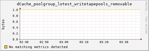 cheetah1.mgmt.grid.surfsara.nl dCache_poolgroup_lotest_writetapepools_removable